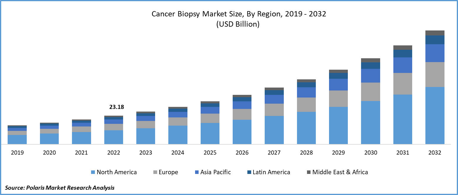 Cancer Biopsy Market Size